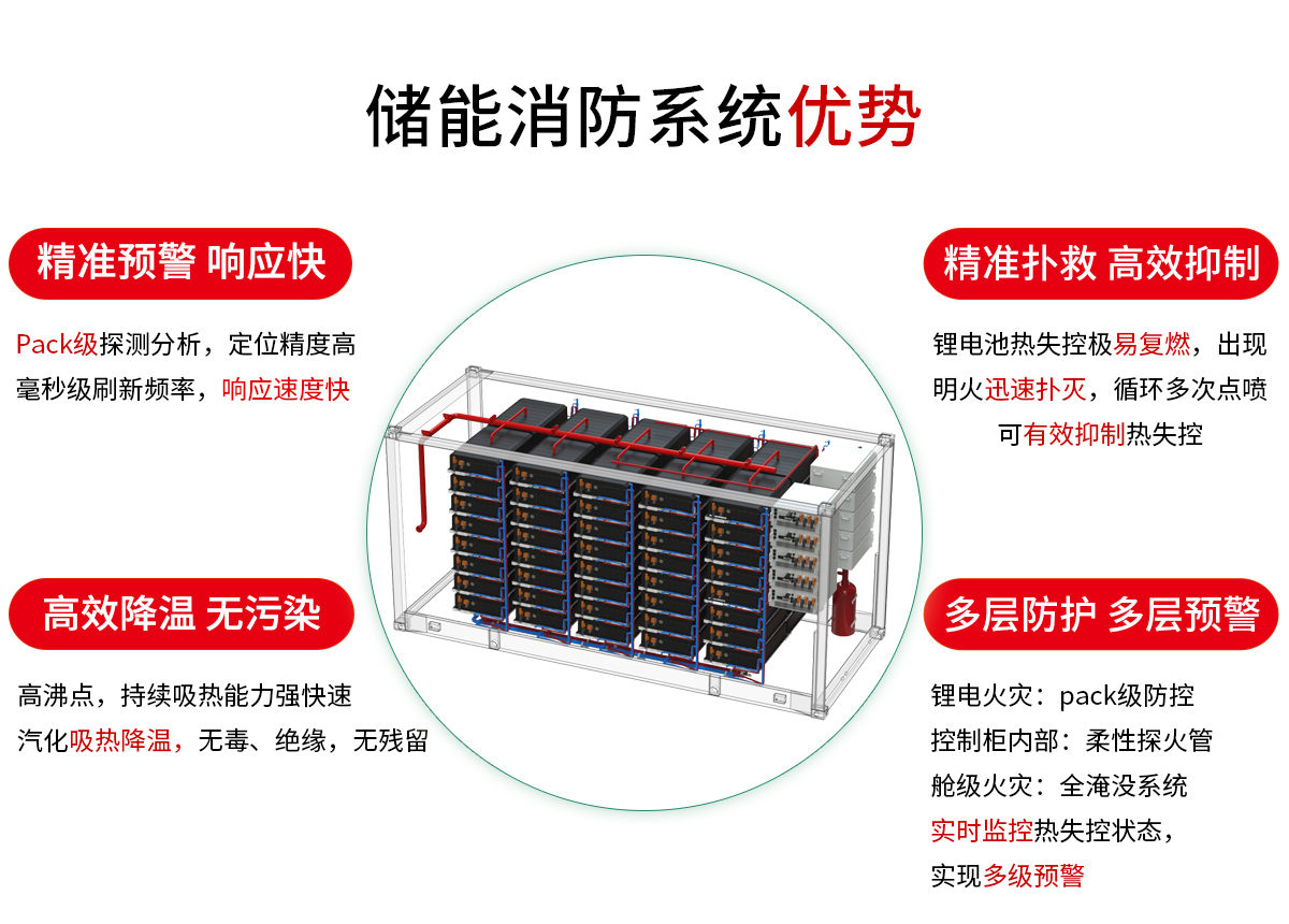儲(chǔ)能消防系統(tǒng)優(yōu)勢(shì)