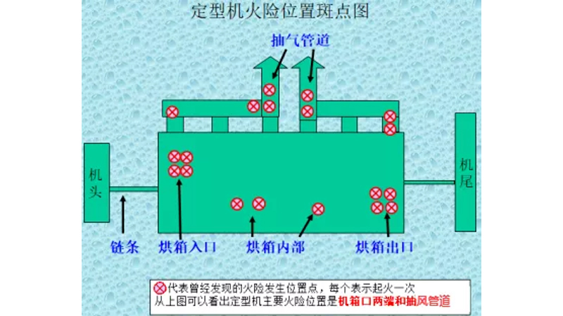 印染設(shè)備定型機(jī)自動(dòng)滅火裝置