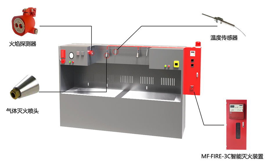 半導(dǎo)體清洗機滅火裝置